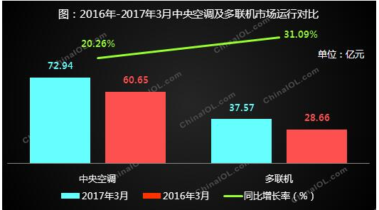 一季度多联机表现强势 同比增长28.58%